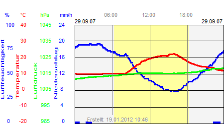 Grafik der Wettermesswerte vom 29. September 2007