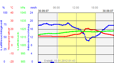 Grafik der Wettermesswerte vom 30. September 2007