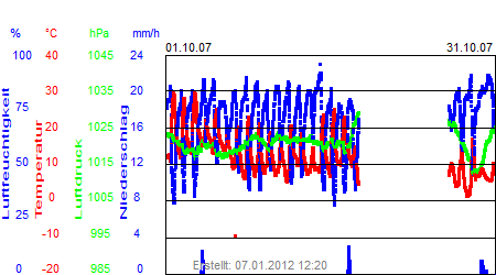 Grafik der Wettermesswerte vom Oktober 2007