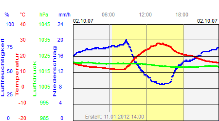 Grafik der Wettermesswerte vom 02. Oktober 2007