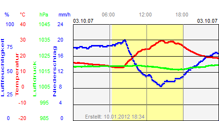 Grafik der Wettermesswerte vom 03. Oktober 2007