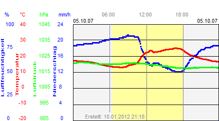 Grafik der Wettermesswerte vom 05. Oktober 2007