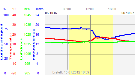 Grafik der Wettermesswerte vom 06. Oktober 2007