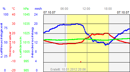 Grafik der Wettermesswerte vom 07. Oktober 2007