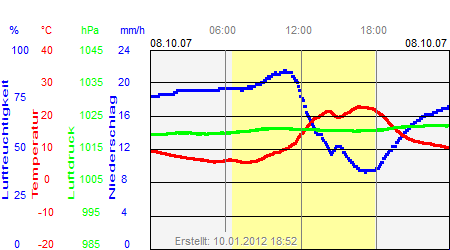 Grafik der Wettermesswerte vom 08. Oktober 2007