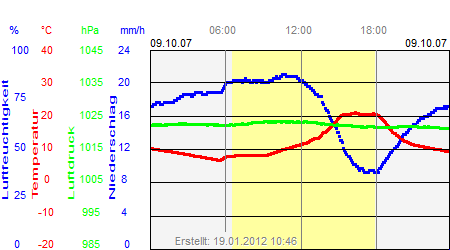 Grafik der Wettermesswerte vom 09. Oktober 2007