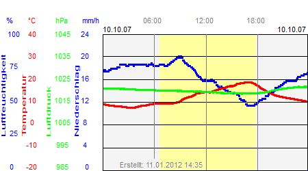 Grafik der Wettermesswerte vom 10. Oktober 2007