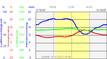 Grafik der Wettermesswerte vom 11. Oktober 2007