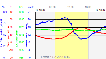 Grafik der Wettermesswerte vom 12. Oktober 2007