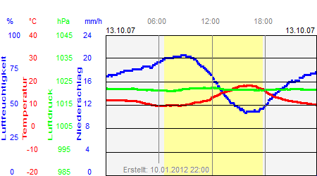 Grafik der Wettermesswerte vom 13. Oktober 2007