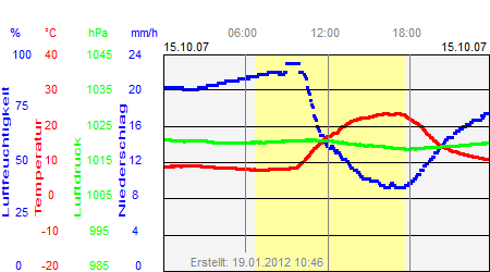 Grafik der Wettermesswerte vom 15. Oktober 2007