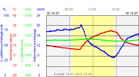 Grafik der Wettermesswerte vom 16. Oktober 2007