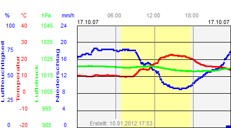 Grafik der Wettermesswerte vom 17. Oktober 2007