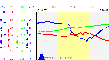 Grafik der Wettermesswerte vom 18. Oktober 2007