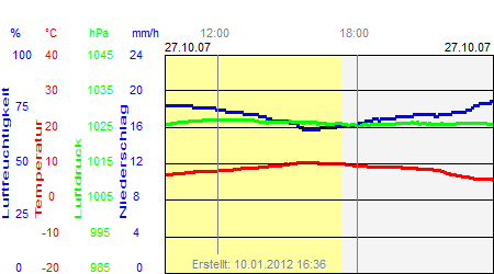 Grafik der Wettermesswerte vom 27. Oktober 2007