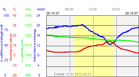 Grafik der Wettermesswerte vom 28. Oktober 2007