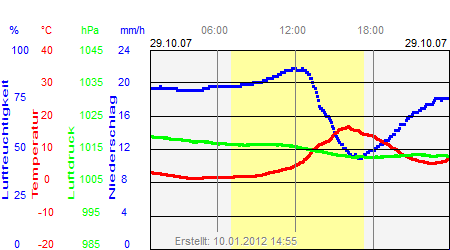 Grafik der Wettermesswerte vom 29. Oktober 2007