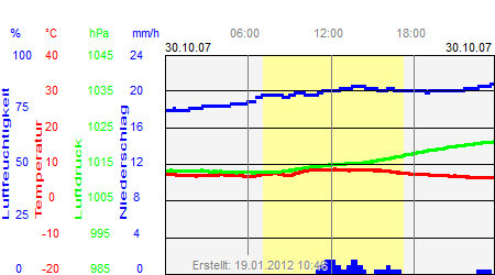 Grafik der Wettermesswerte vom 30. Oktober 2007