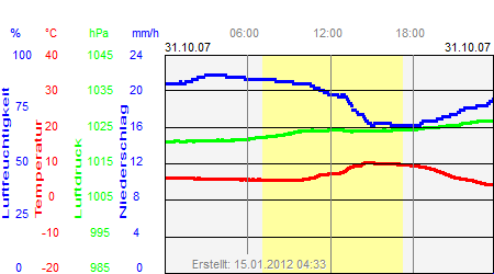 Grafik der Wettermesswerte vom 31. Oktober 2007