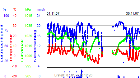 Grafik der Wettermesswerte vom November 2007