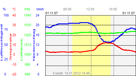 Grafik der Wettermesswerte vom 01. November 2007