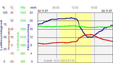 Grafik der Wettermesswerte vom 02. November 2007