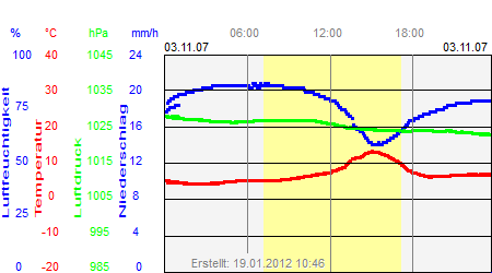 Grafik der Wettermesswerte vom 03. November 2007