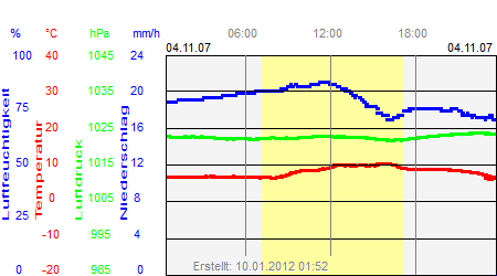 Grafik der Wettermesswerte vom 04. November 2007