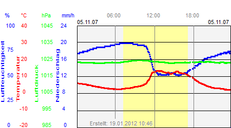 Grafik der Wettermesswerte vom 05. November 2007