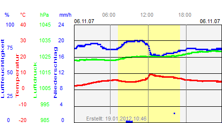 Grafik der Wettermesswerte vom 06. November 2007