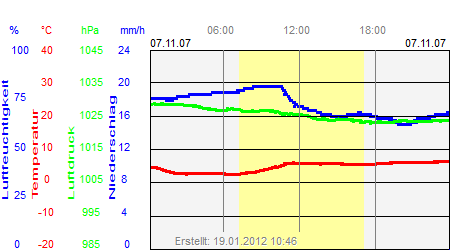 Grafik der Wettermesswerte vom 07. November 2007