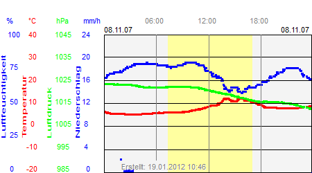 Grafik der Wettermesswerte vom 08. November 2007