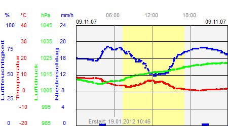 Grafik der Wettermesswerte vom 09. November 2007