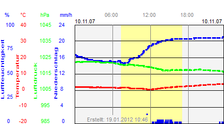 Grafik der Wettermesswerte vom 10. November 2007