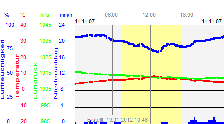 Grafik der Wettermesswerte vom 11. November 2007