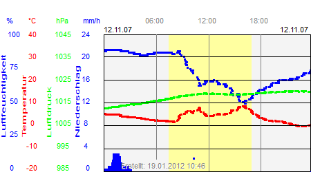 Grafik der Wettermesswerte vom 12. November 2007