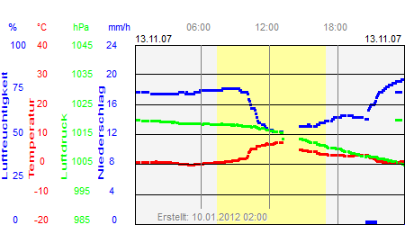 Grafik der Wettermesswerte vom 13. November 2007