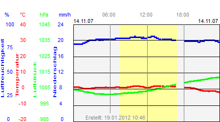 Grafik der Wettermesswerte vom 14. November 2007