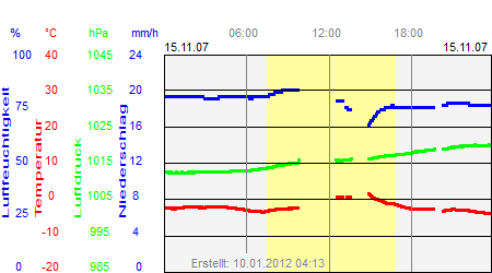 Grafik der Wettermesswerte vom 15. November 2007