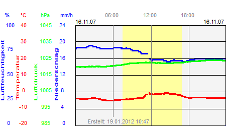 Grafik der Wettermesswerte vom 16. November 2007