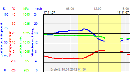 Grafik der Wettermesswerte vom 17. November 2007