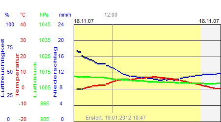 Grafik der Wettermesswerte vom 18. November 2007