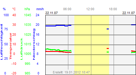 Grafik der Wettermesswerte vom 22. November 2007