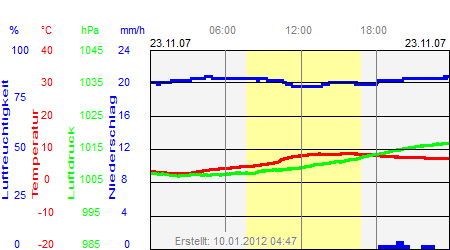 Grafik der Wettermesswerte vom 23. November 2007