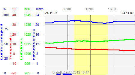 Grafik der Wettermesswerte vom 24. November 2007