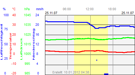 Grafik der Wettermesswerte vom 25. November 2007