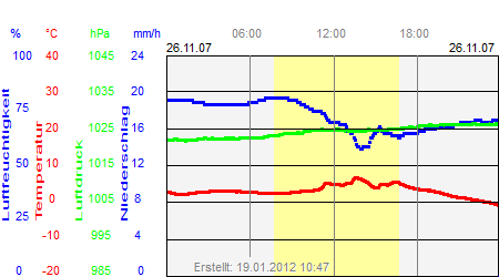 Grafik der Wettermesswerte vom 26. November 2007