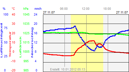 Grafik der Wettermesswerte vom 27. November 2007