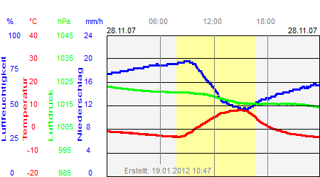 Grafik der Wettermesswerte vom 28. November 2007