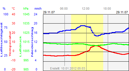 Grafik der Wettermesswerte vom 29. November 2007